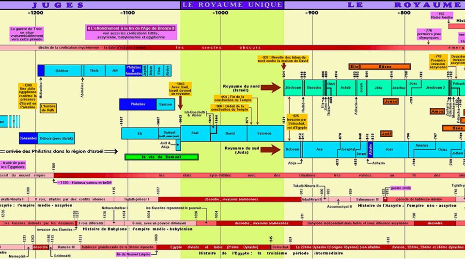 Chronologie biblique panoramique de l’histoire d’Israël
