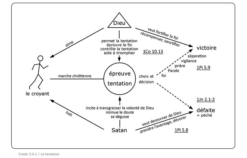 Credo 3.4.1 schéma - la tentation